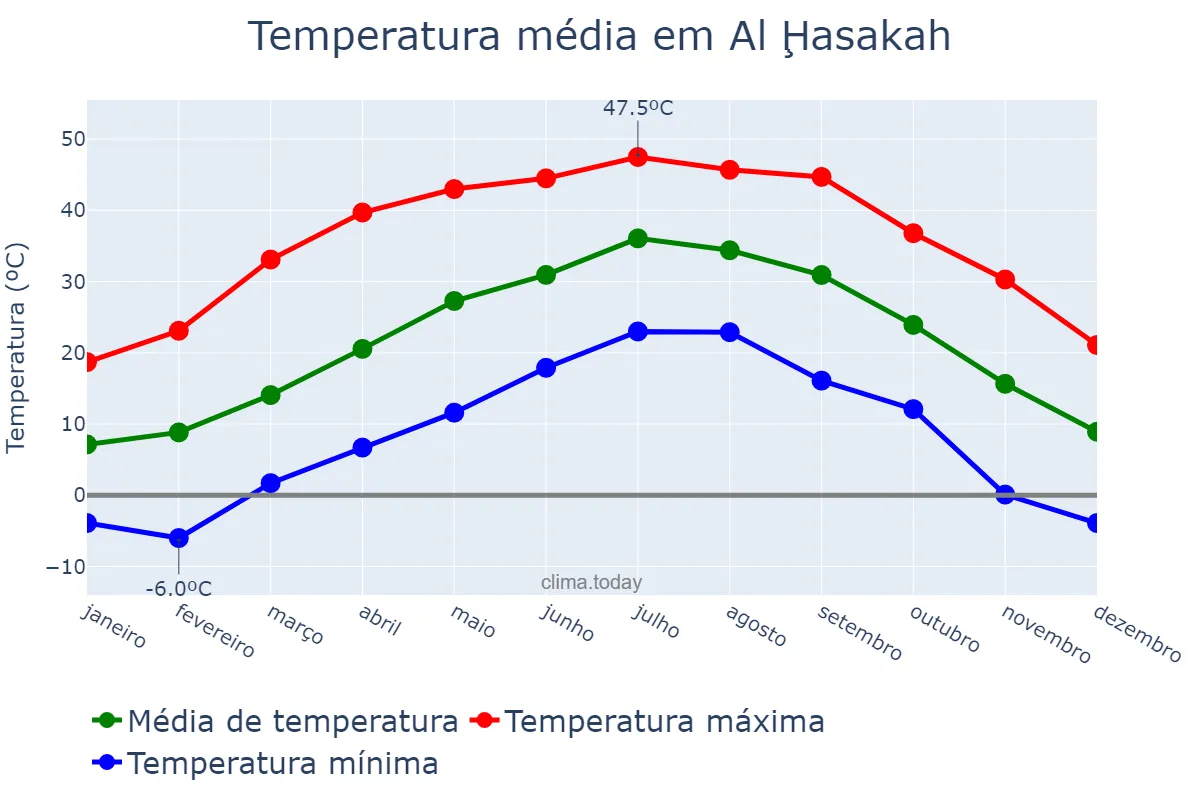 Temperatura anual em Al Ḩasakah, Al Ḩasakah, SY