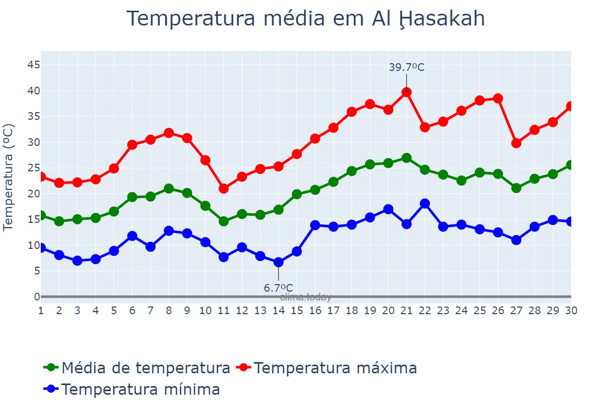 Temperatura em abril em Al Ḩasakah, Al Ḩasakah, SY