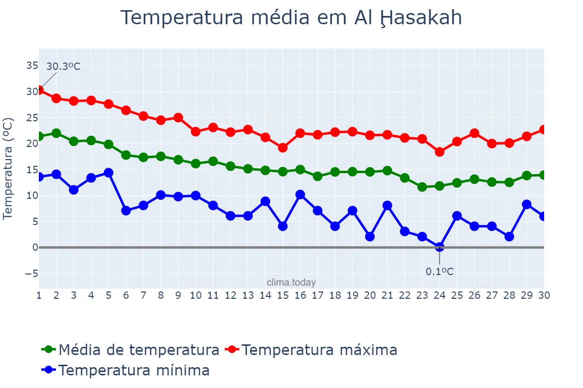 Temperatura em novembro em Al Ḩasakah, Al Ḩasakah, SY