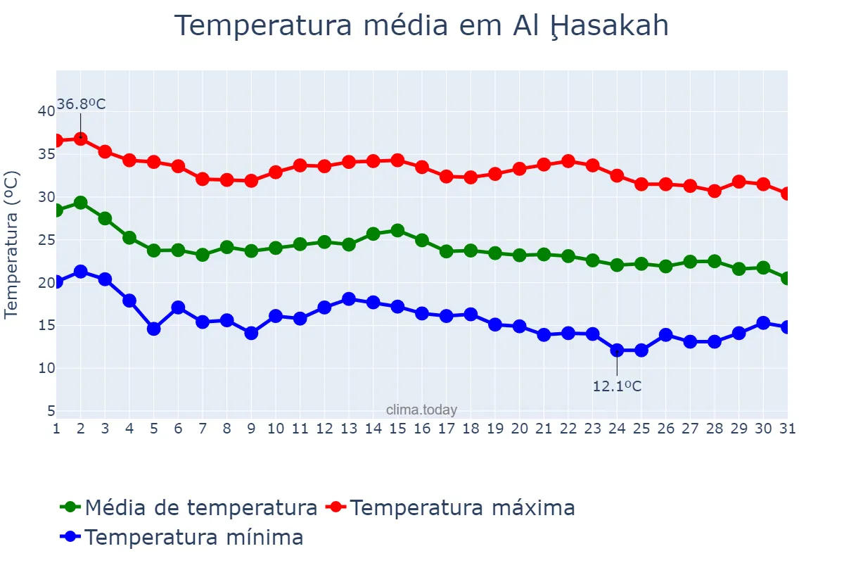 Temperatura em outubro em Al Ḩasakah, Al Ḩasakah, SY