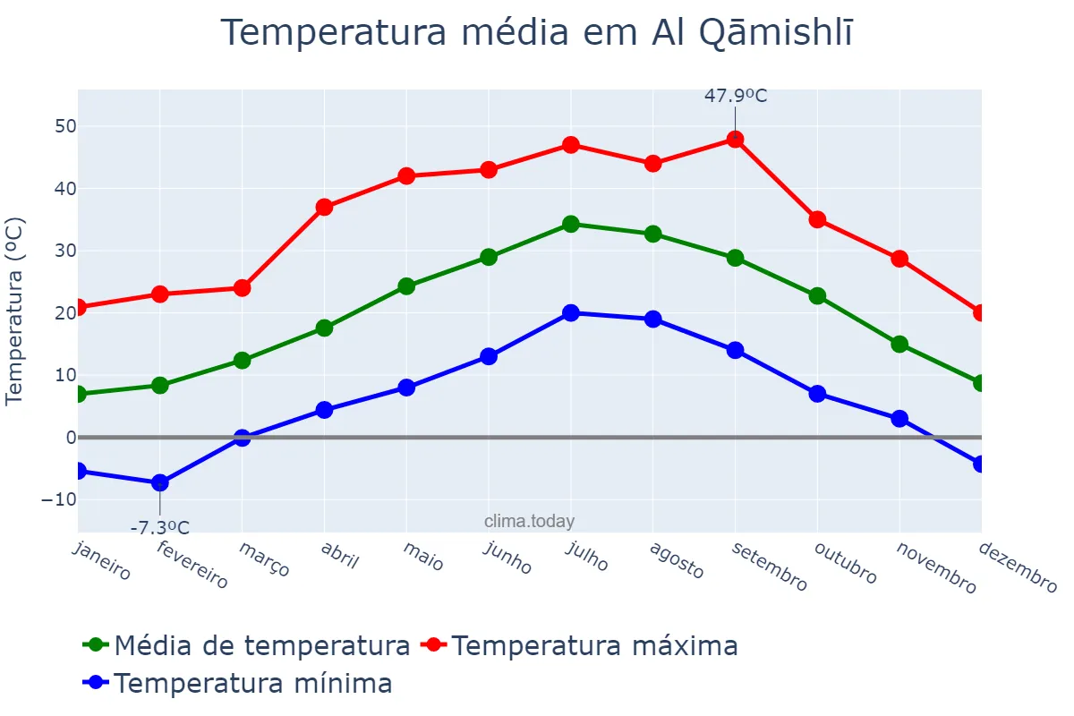 Temperatura anual em Al Qāmishlī, Al Ḩasakah, SY