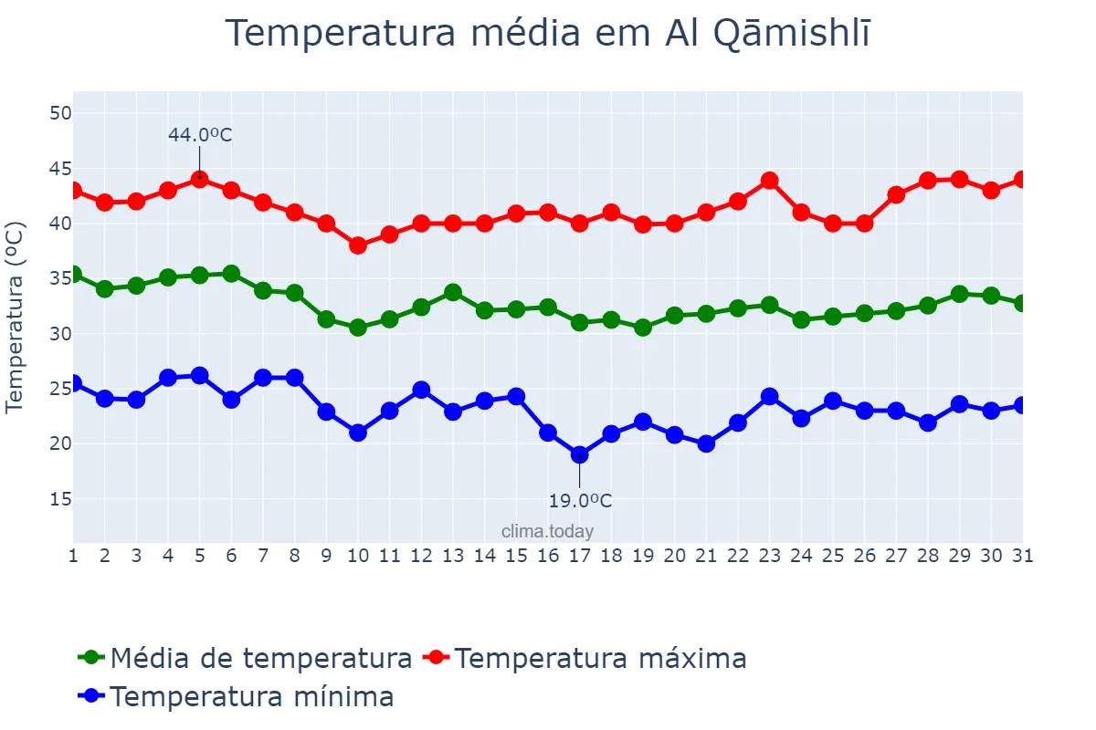 Temperatura em agosto em Al Qāmishlī, Al Ḩasakah, SY