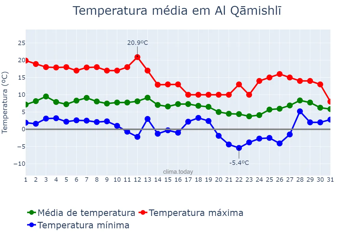 Temperatura em janeiro em Al Qāmishlī, Al Ḩasakah, SY