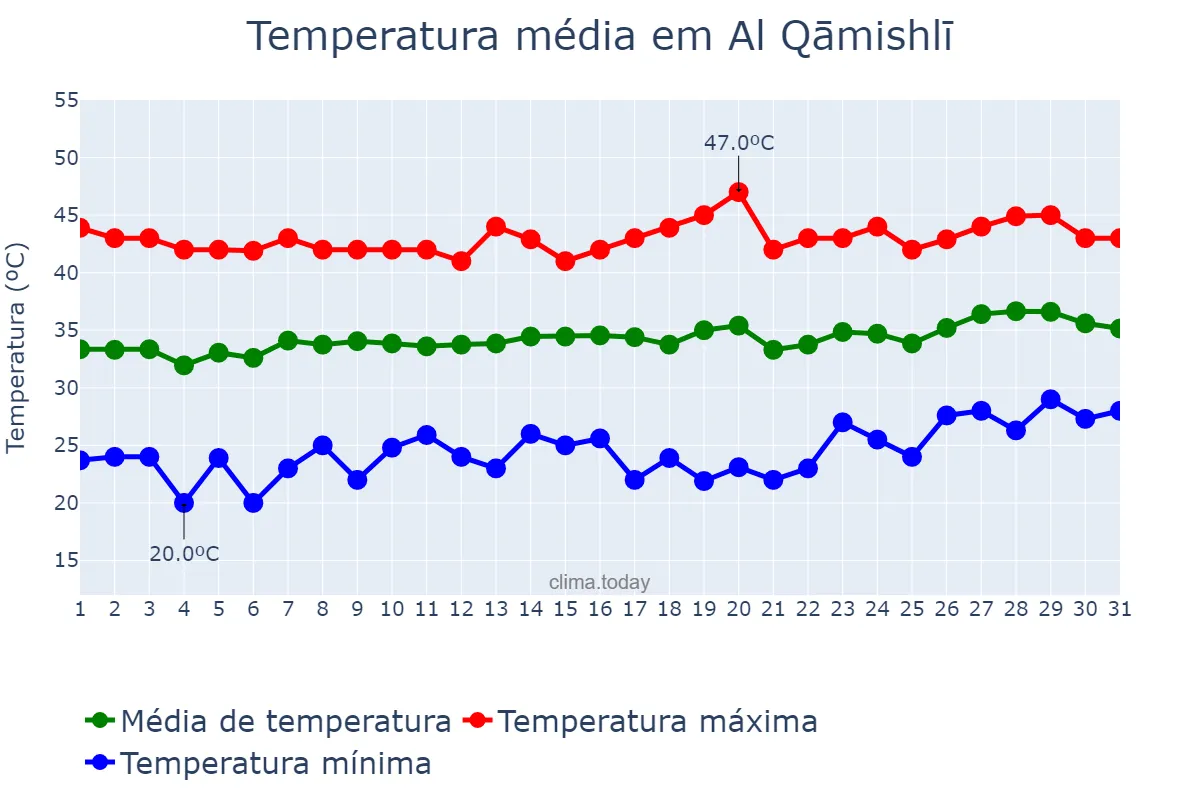 Temperatura em julho em Al Qāmishlī, Al Ḩasakah, SY
