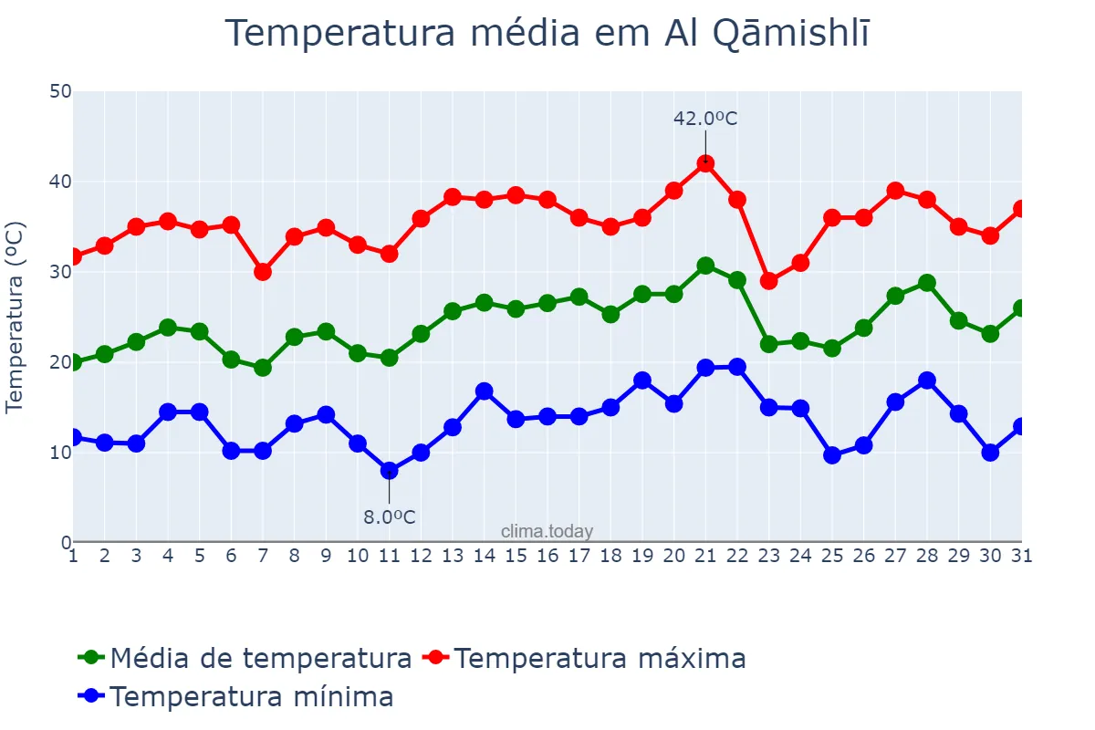 Temperatura em maio em Al Qāmishlī, Al Ḩasakah, SY
