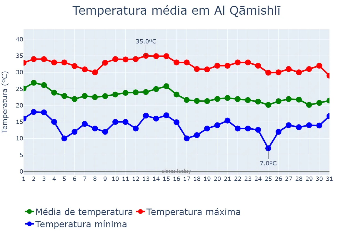 Temperatura em outubro em Al Qāmishlī, Al Ḩasakah, SY