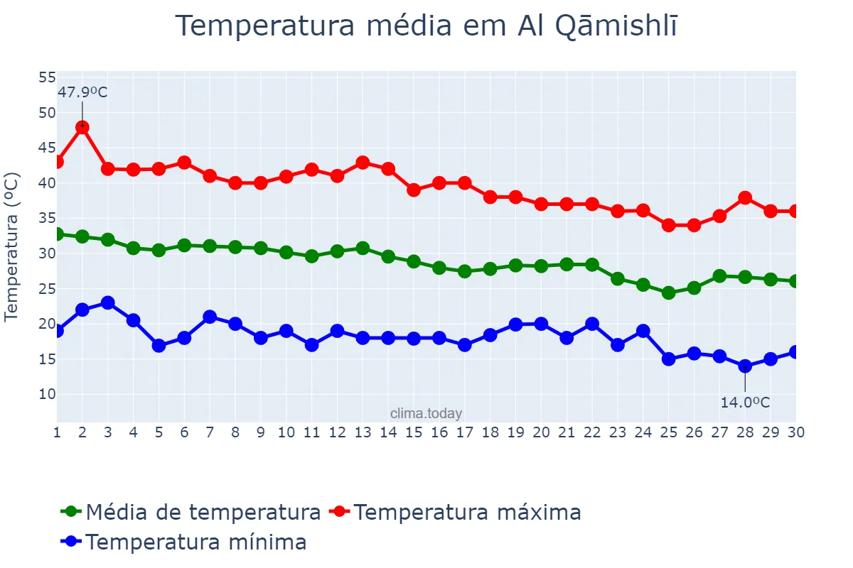Temperatura em setembro em Al Qāmishlī, Al Ḩasakah, SY