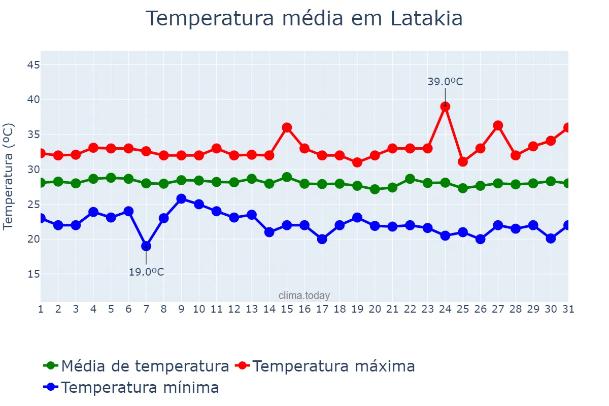 Temperatura em agosto em Latakia, Al Lādhiqīyah, SY