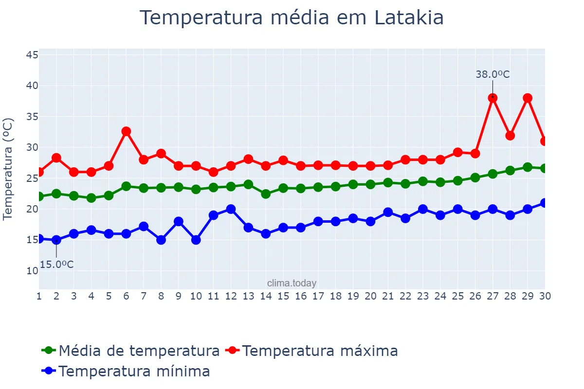 Temperatura em junho em Latakia, Al Lādhiqīyah, SY