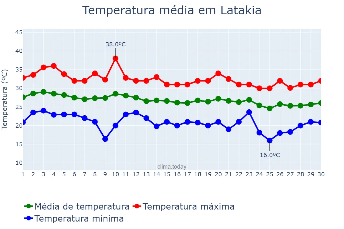 Temperatura em setembro em Latakia, Al Lādhiqīyah, SY