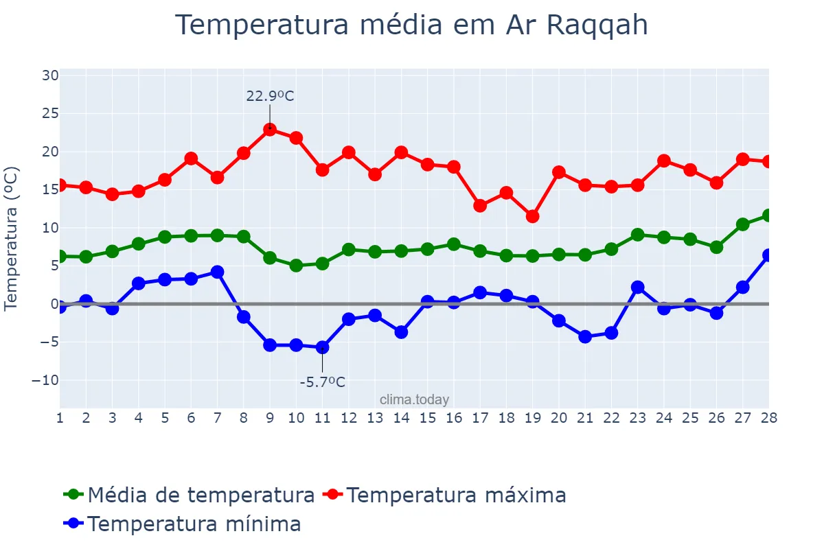 Temperatura em fevereiro em Ar Raqqah, Ar Raqqah, SY