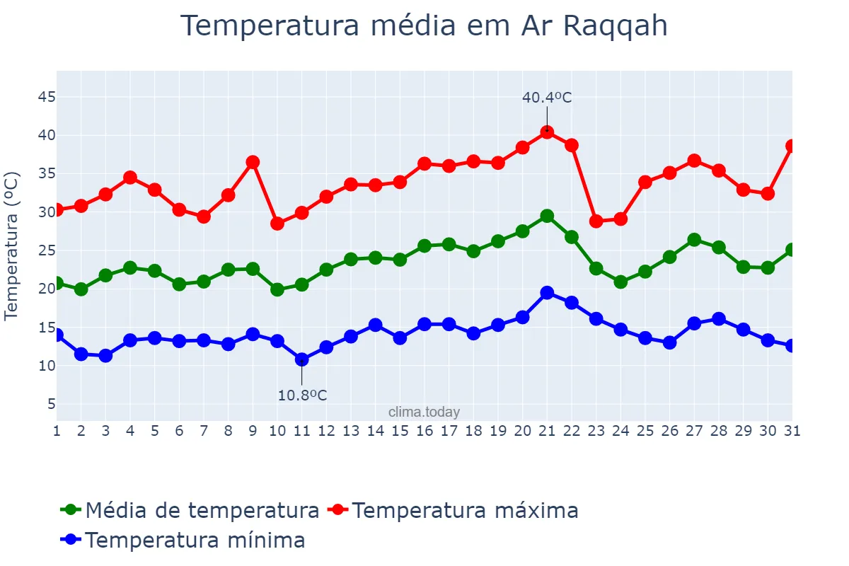 Temperatura em maio em Ar Raqqah, Ar Raqqah, SY