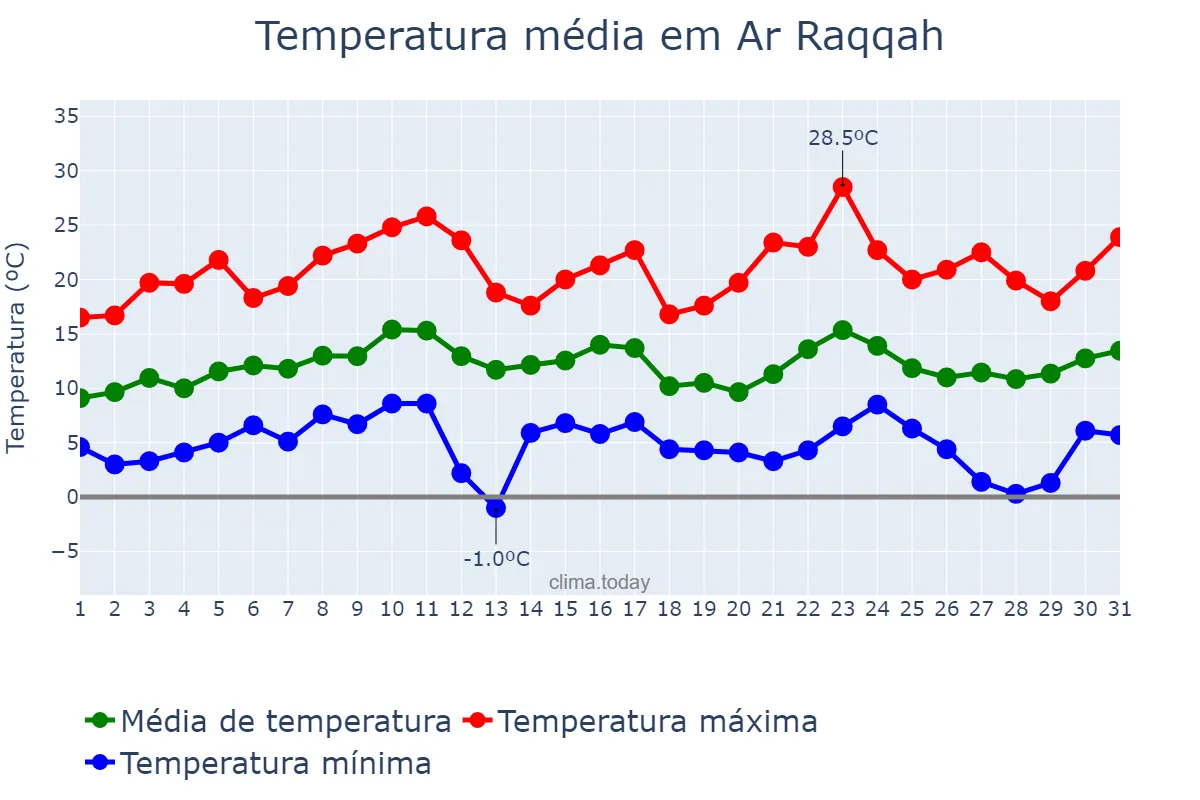 Temperatura em marco em Ar Raqqah, Ar Raqqah, SY