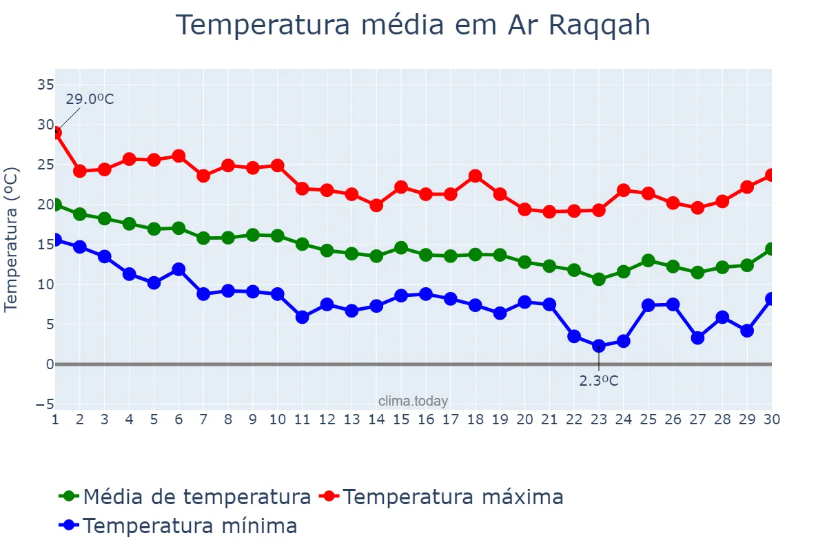 Temperatura em novembro em Ar Raqqah, Ar Raqqah, SY