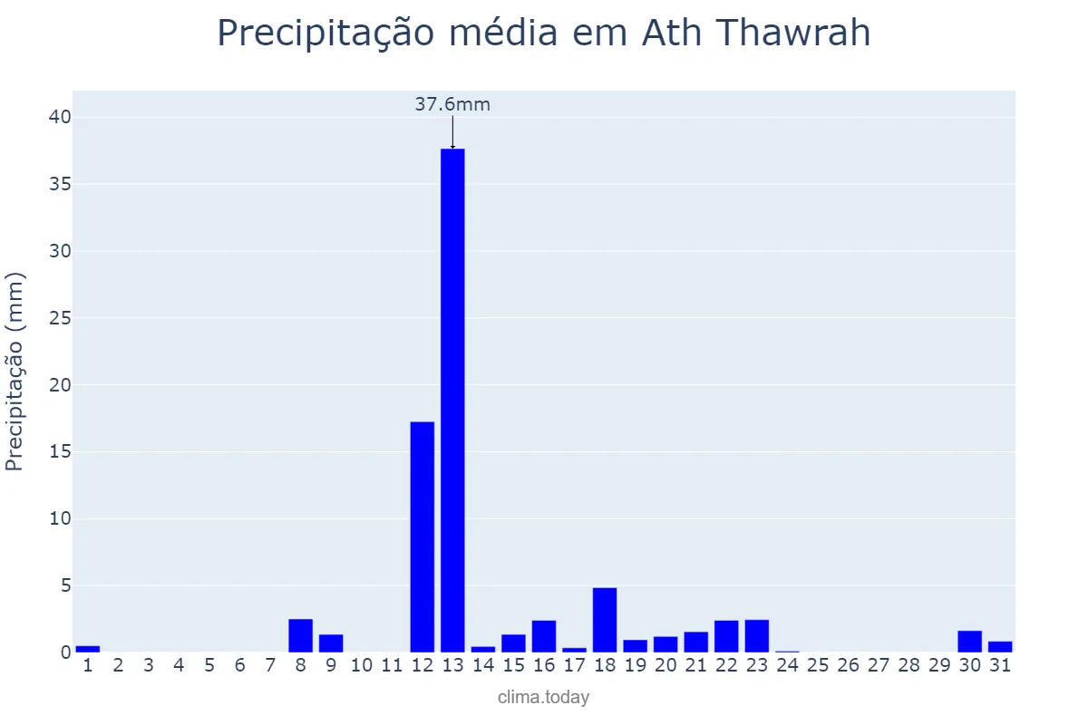 Precipitação em dezembro em Ath Thawrah, Ar Raqqah, SY