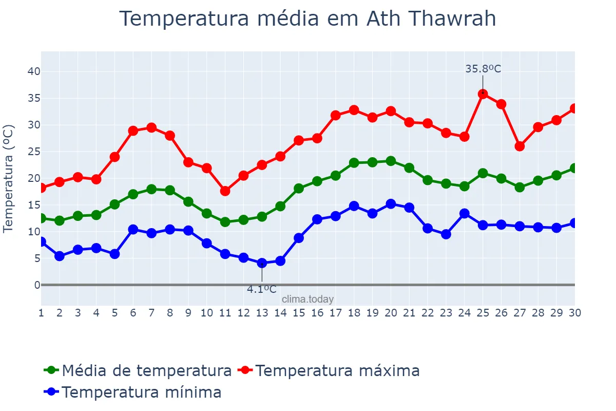 Temperatura em abril em Ath Thawrah, Ar Raqqah, SY