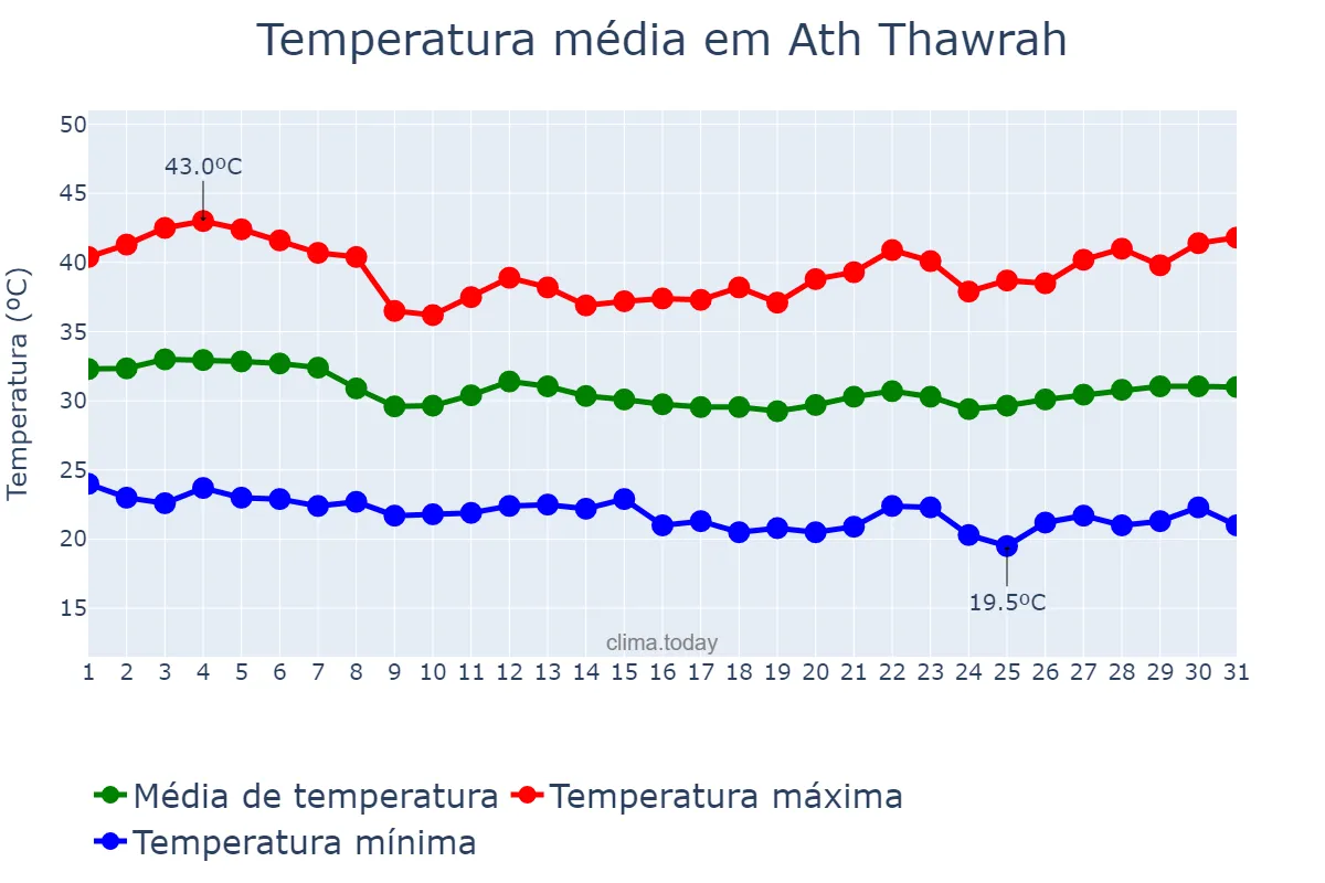 Temperatura em agosto em Ath Thawrah, Ar Raqqah, SY