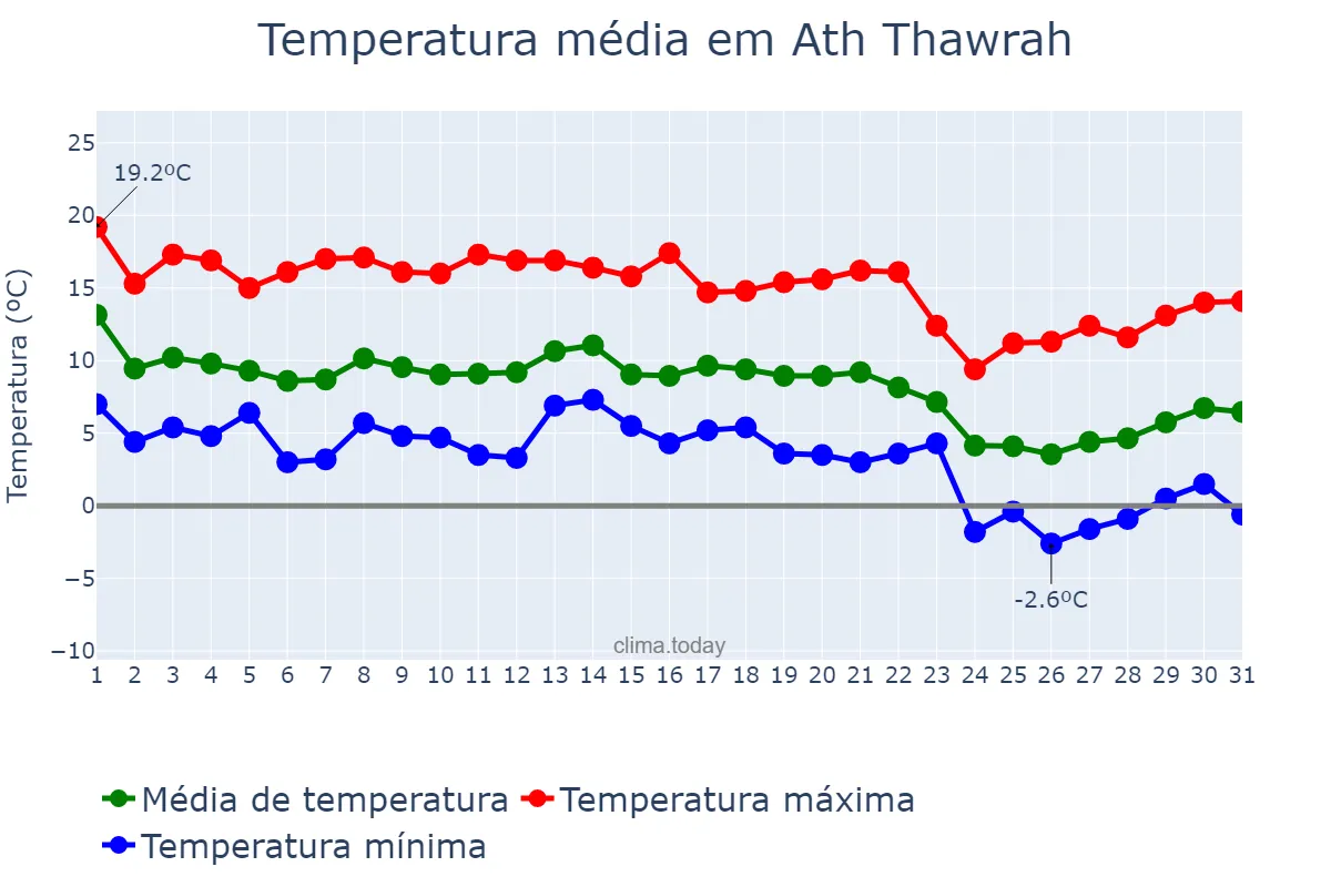 Temperatura em dezembro em Ath Thawrah, Ar Raqqah, SY