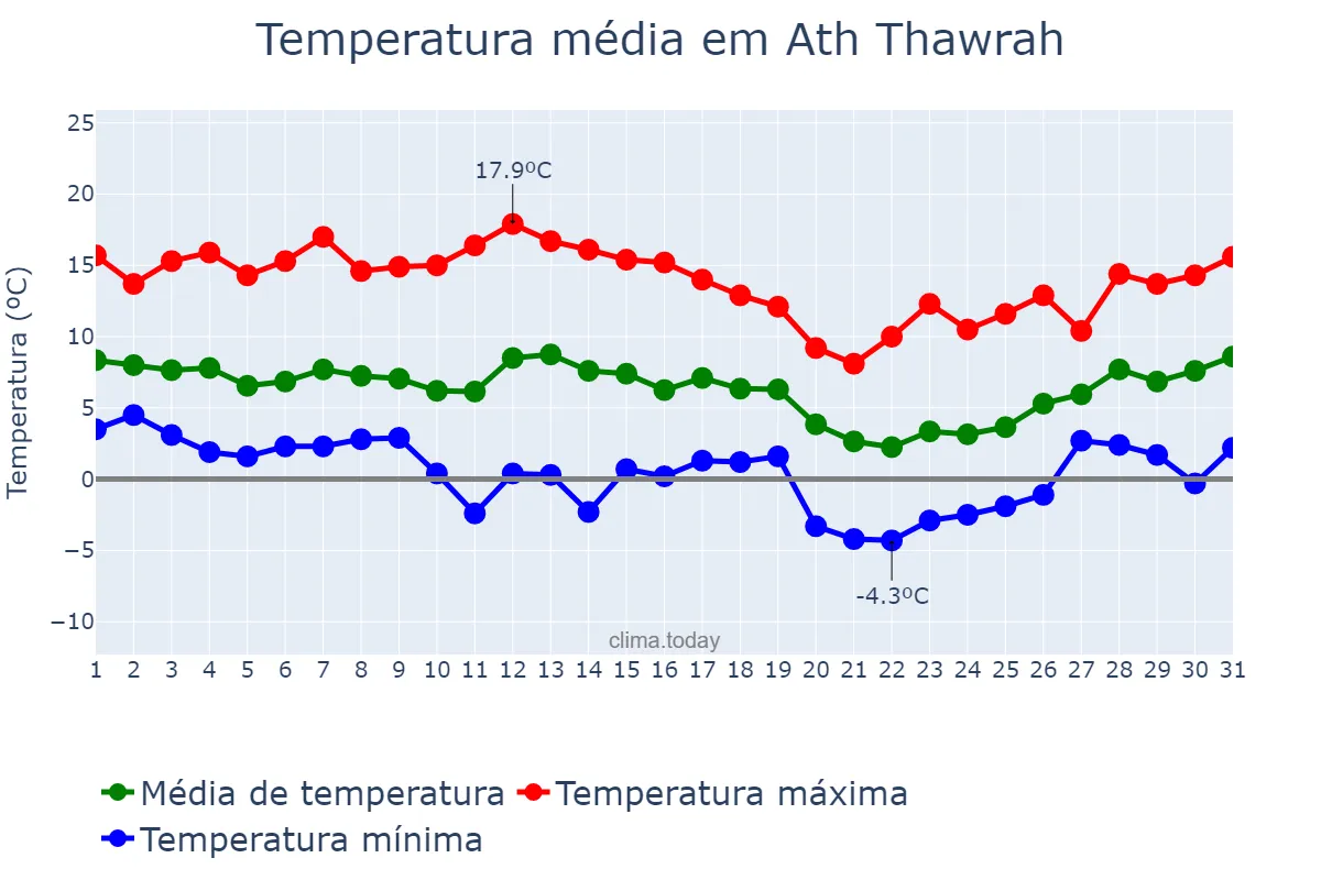 Temperatura em janeiro em Ath Thawrah, Ar Raqqah, SY