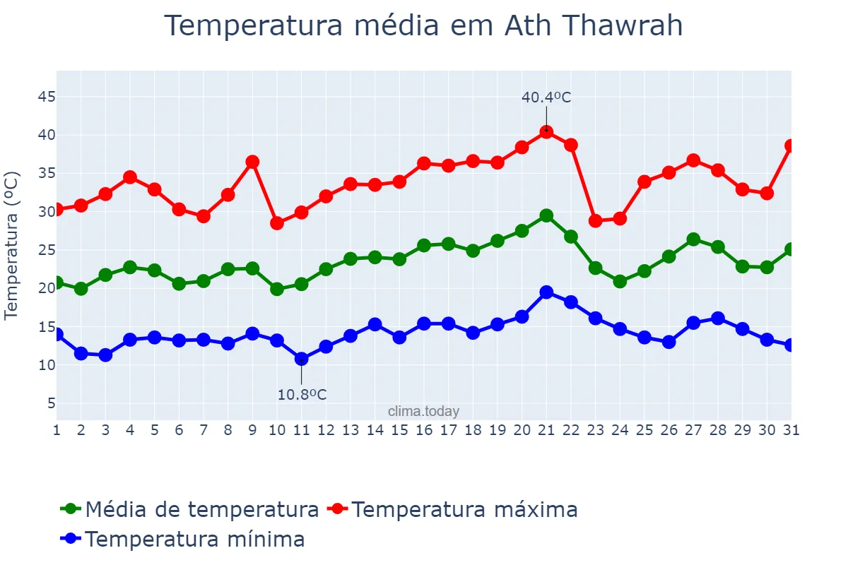 Temperatura em maio em Ath Thawrah, Ar Raqqah, SY