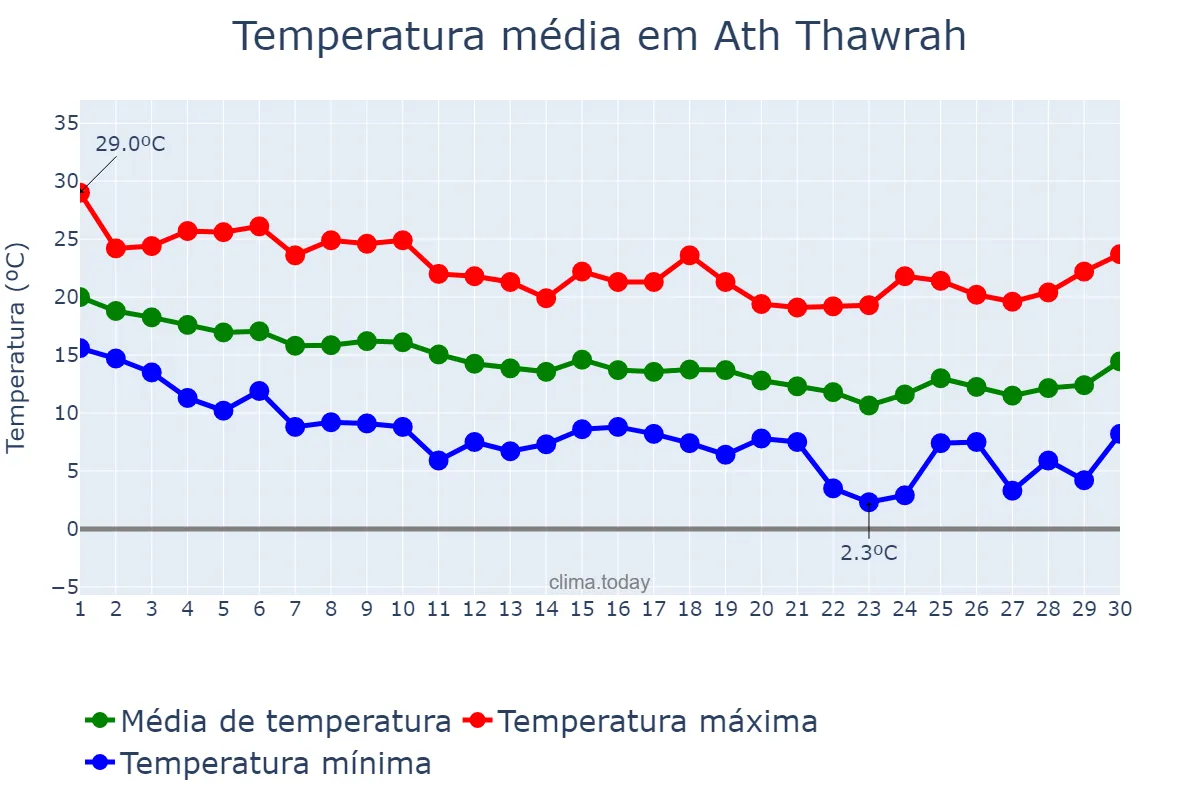 Temperatura em novembro em Ath Thawrah, Ar Raqqah, SY