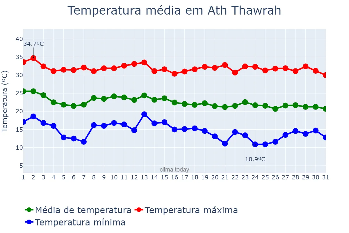 Temperatura em outubro em Ath Thawrah, Ar Raqqah, SY