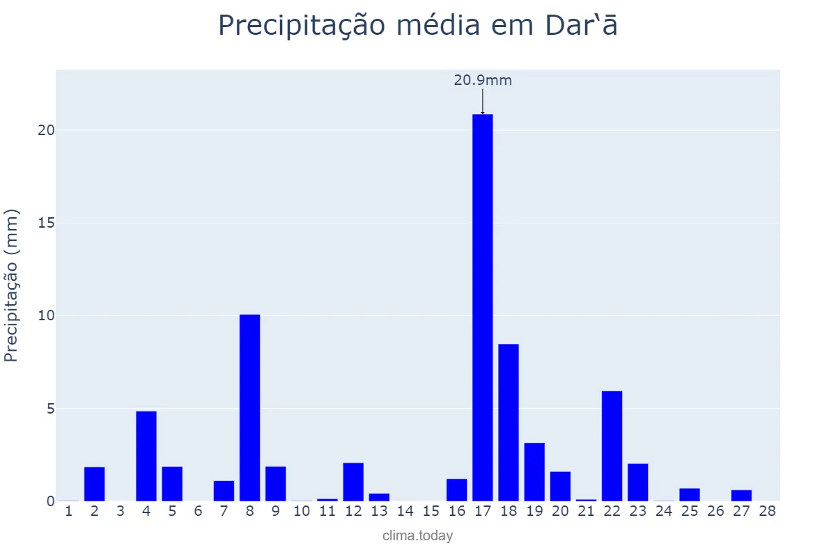 Precipitação em fevereiro em Dar‘ā, Dar‘ā, SY