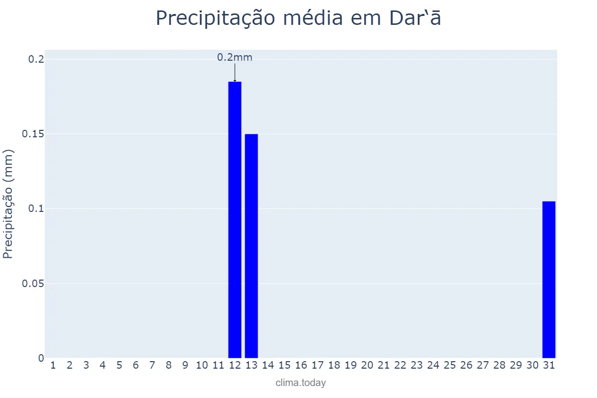 Precipitação em outubro em Dar‘ā, Dar‘ā, SY