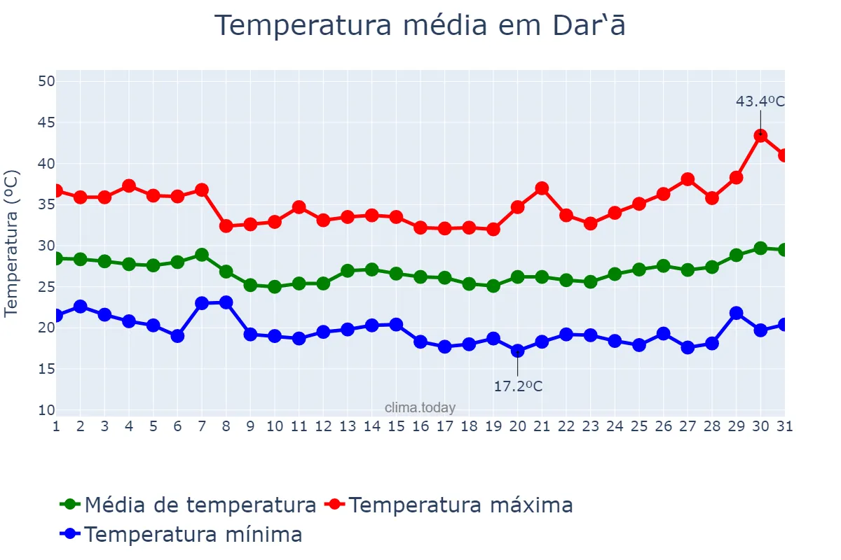 Temperatura em agosto em Dar‘ā, Dar‘ā, SY