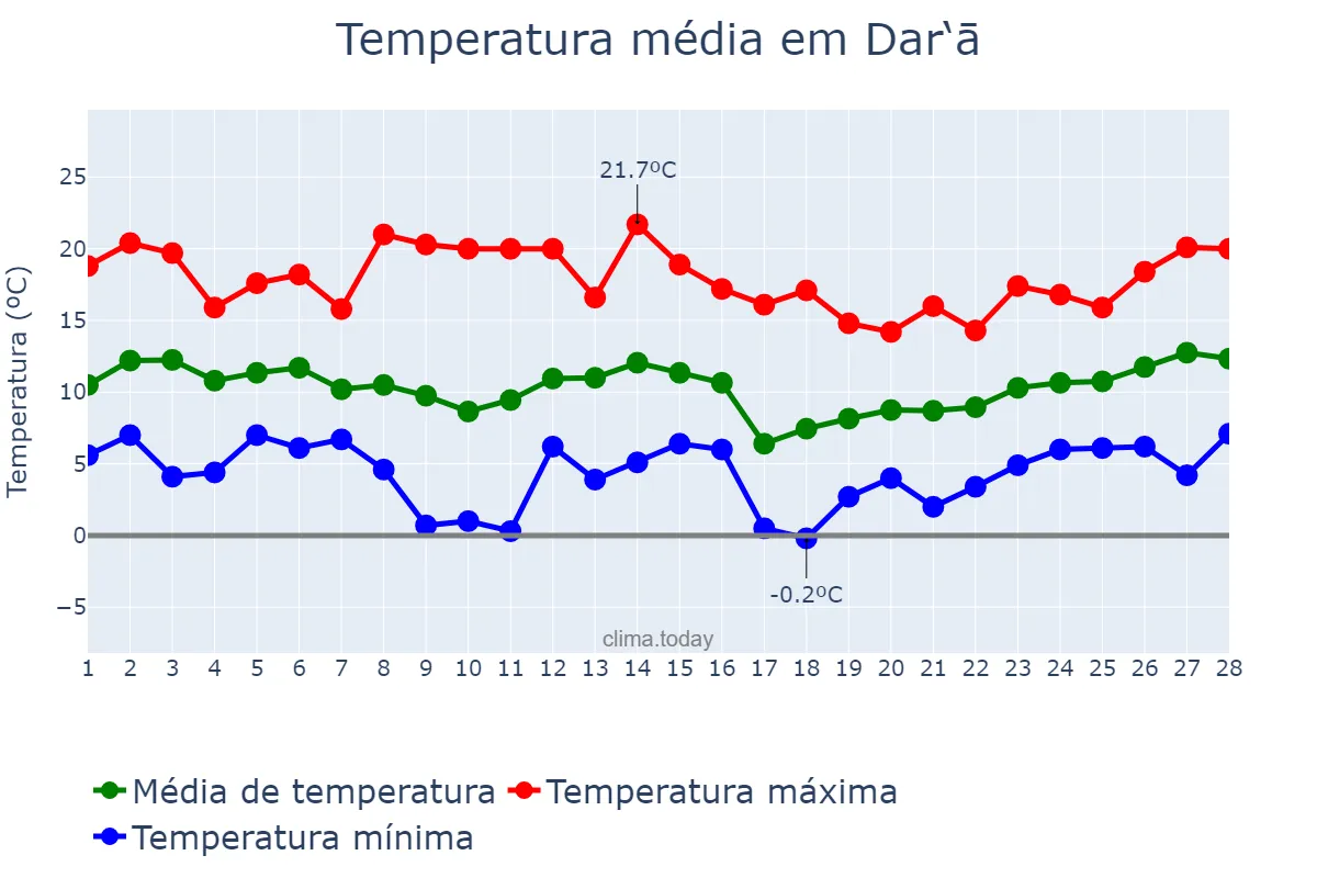 Temperatura em fevereiro em Dar‘ā, Dar‘ā, SY