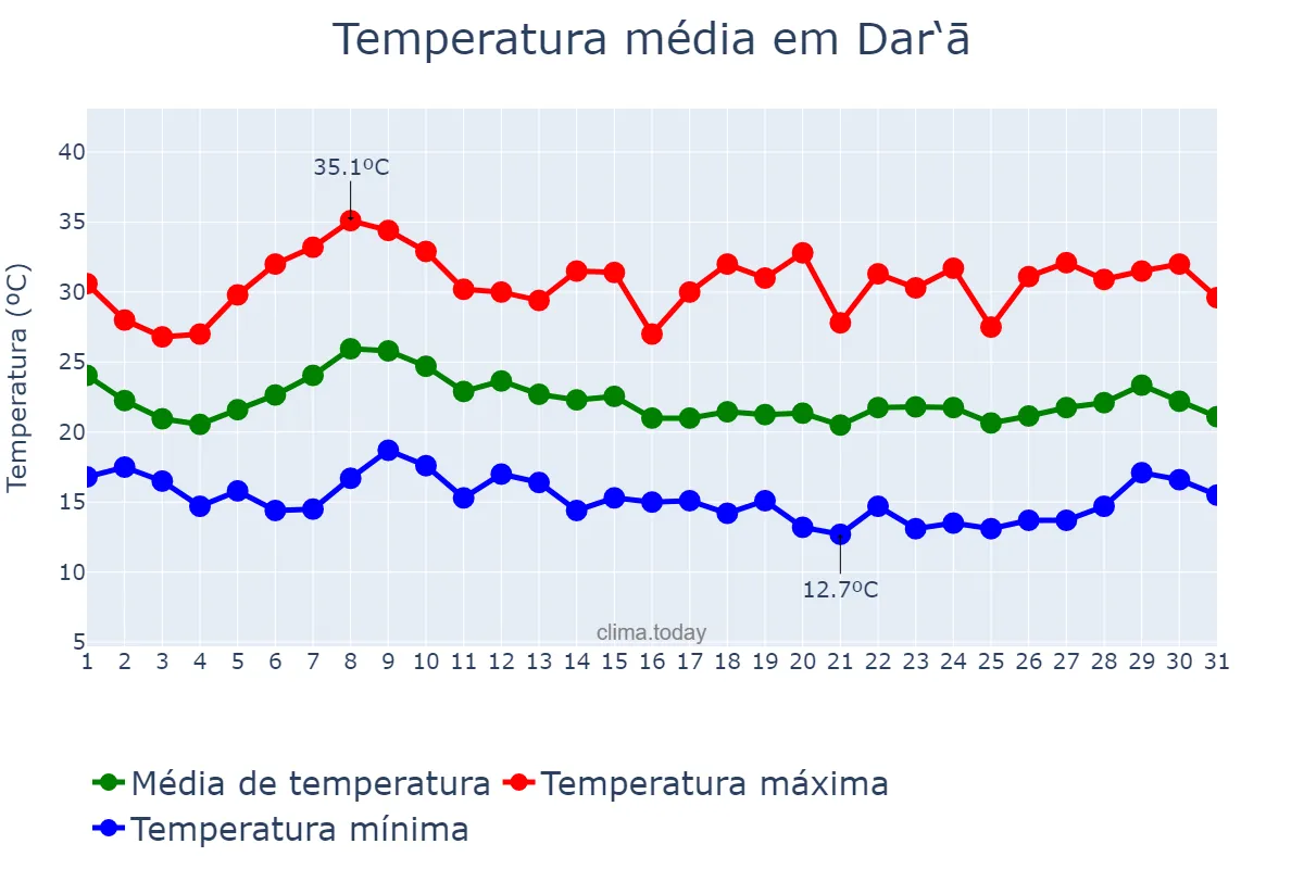 Temperatura em outubro em Dar‘ā, Dar‘ā, SY