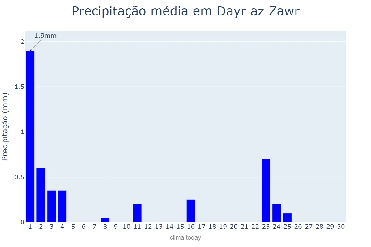 Precipitação em abril em Dayr az Zawr, Dayr az Zawr, SY