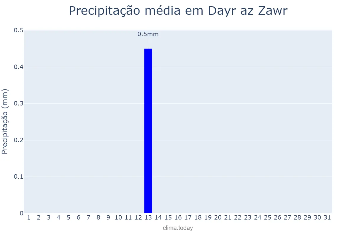Precipitação em agosto em Dayr az Zawr, Dayr az Zawr, SY