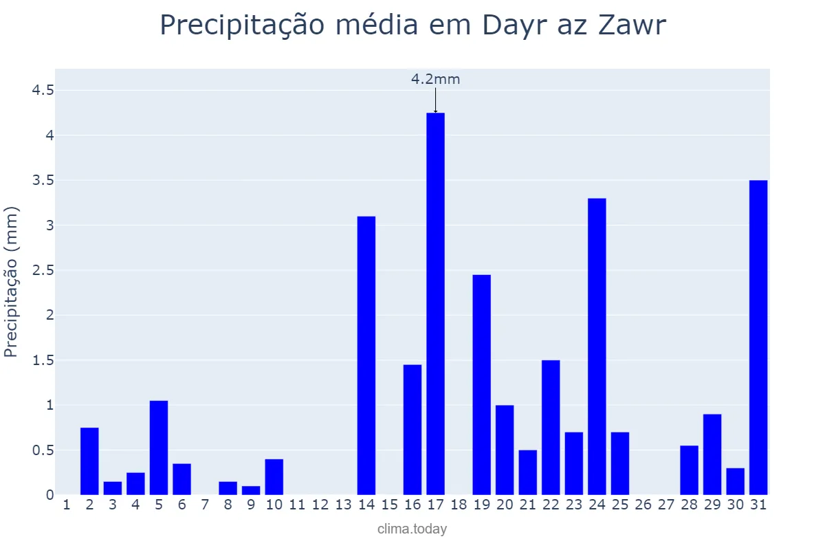 Precipitação em janeiro em Dayr az Zawr, Dayr az Zawr, SY