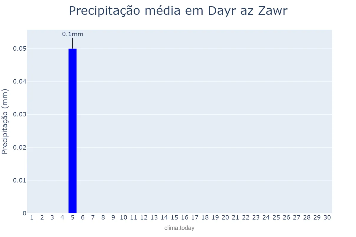 Precipitação em junho em Dayr az Zawr, Dayr az Zawr, SY