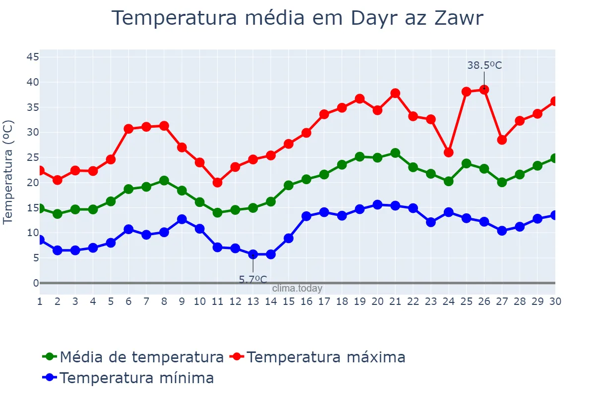 Temperatura em abril em Dayr az Zawr, Dayr az Zawr, SY