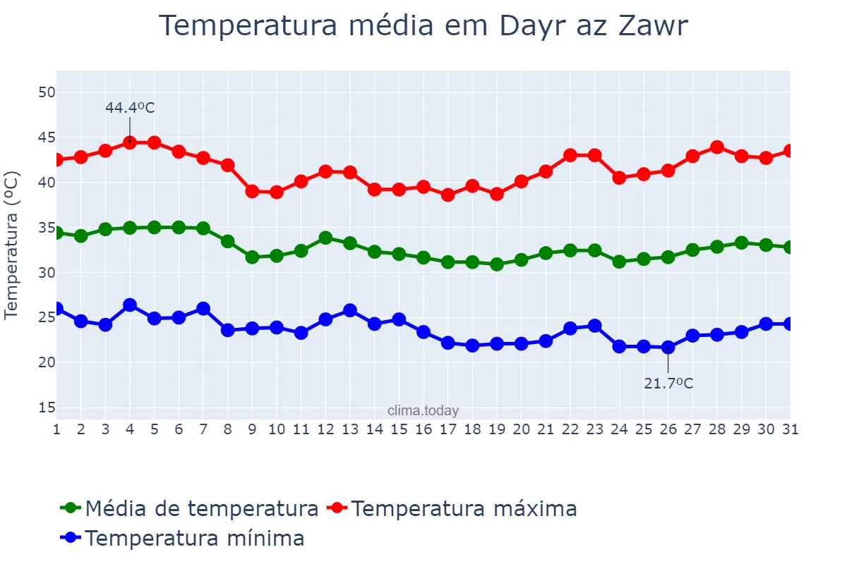Temperatura em agosto em Dayr az Zawr, Dayr az Zawr, SY