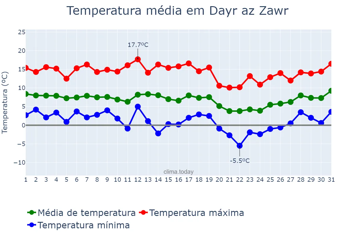 Temperatura em janeiro em Dayr az Zawr, Dayr az Zawr, SY