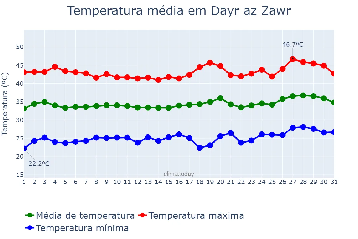 Temperatura em julho em Dayr az Zawr, Dayr az Zawr, SY