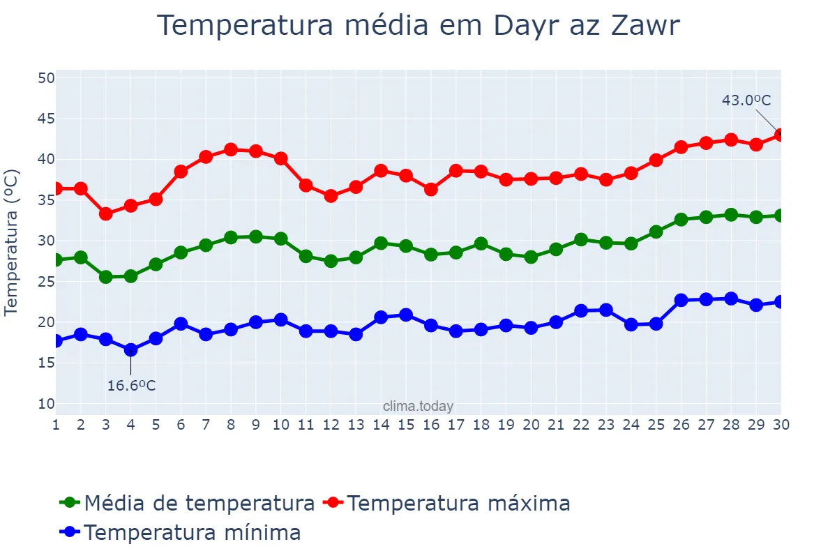 Temperatura em junho em Dayr az Zawr, Dayr az Zawr, SY