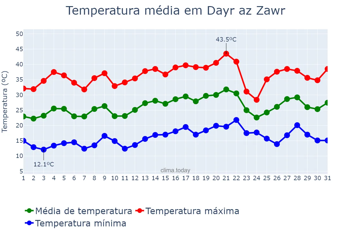 Temperatura em maio em Dayr az Zawr, Dayr az Zawr, SY