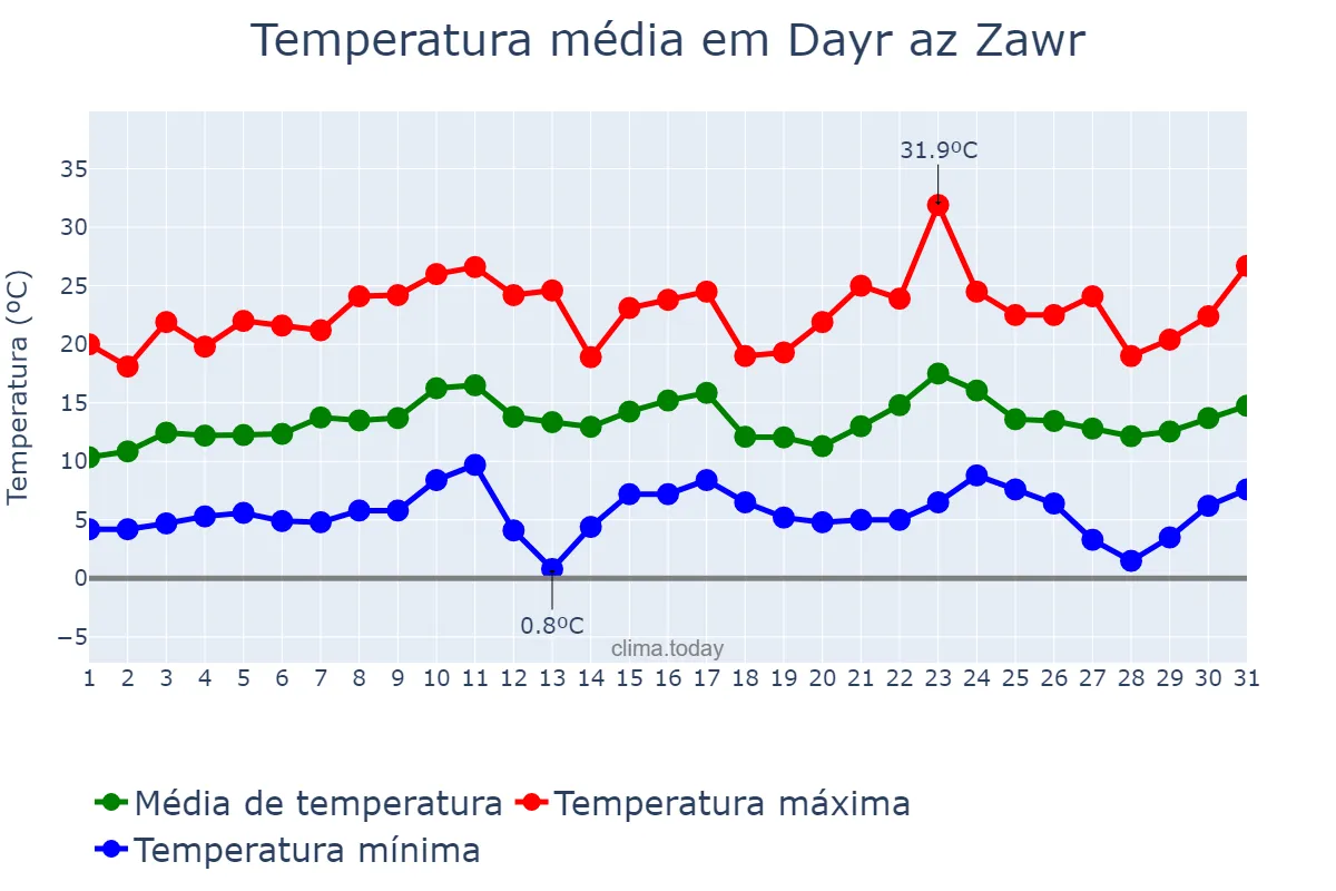 Temperatura em marco em Dayr az Zawr, Dayr az Zawr, SY