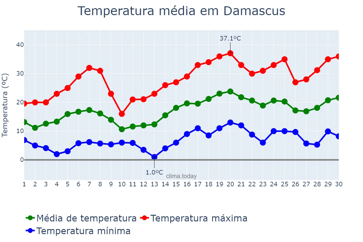 Temperatura em abril em Damascus, Dimashq, SY
