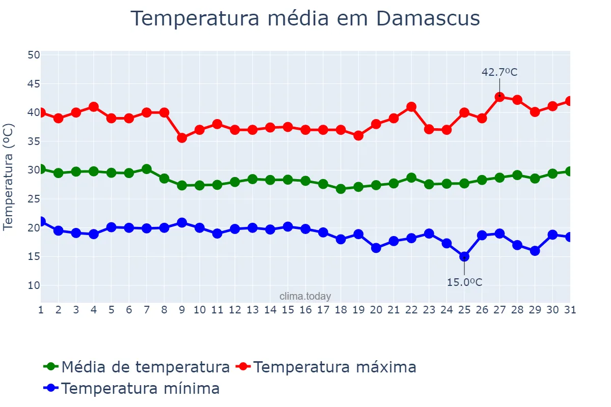 Temperatura em agosto em Damascus, Dimashq, SY
