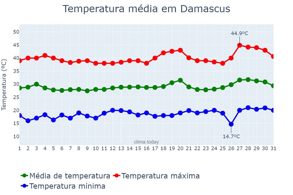 Temperatura em julho em Damascus, Dimashq, SY