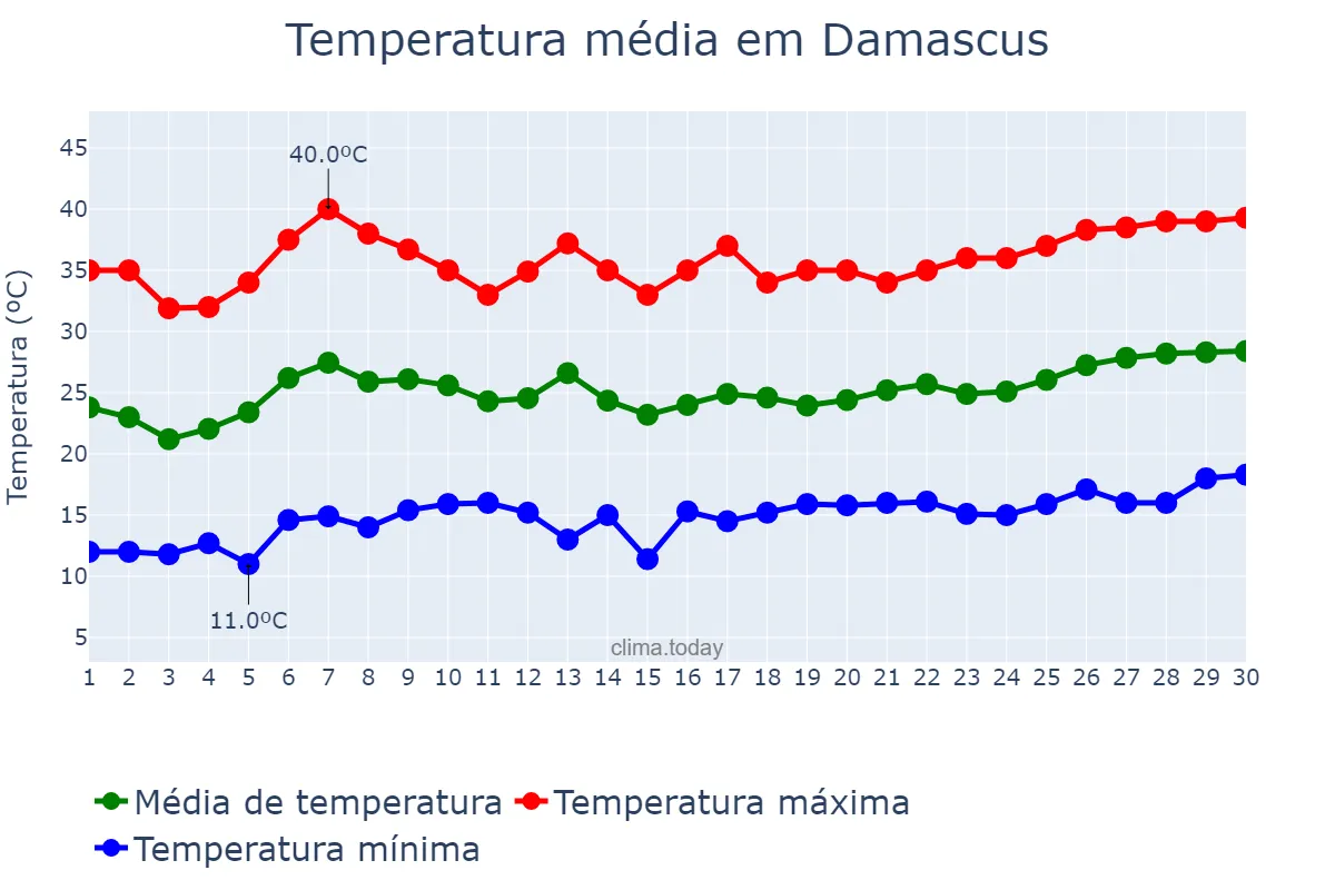 Temperatura em junho em Damascus, Dimashq, SY