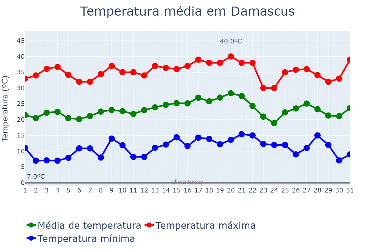 Temperatura em maio em Damascus, Dimashq, SY