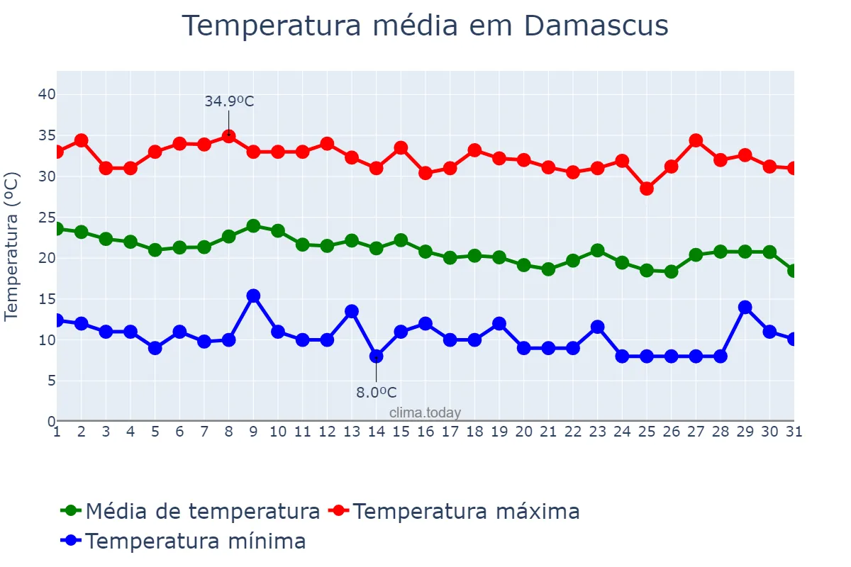 Temperatura em outubro em Damascus, Dimashq, SY