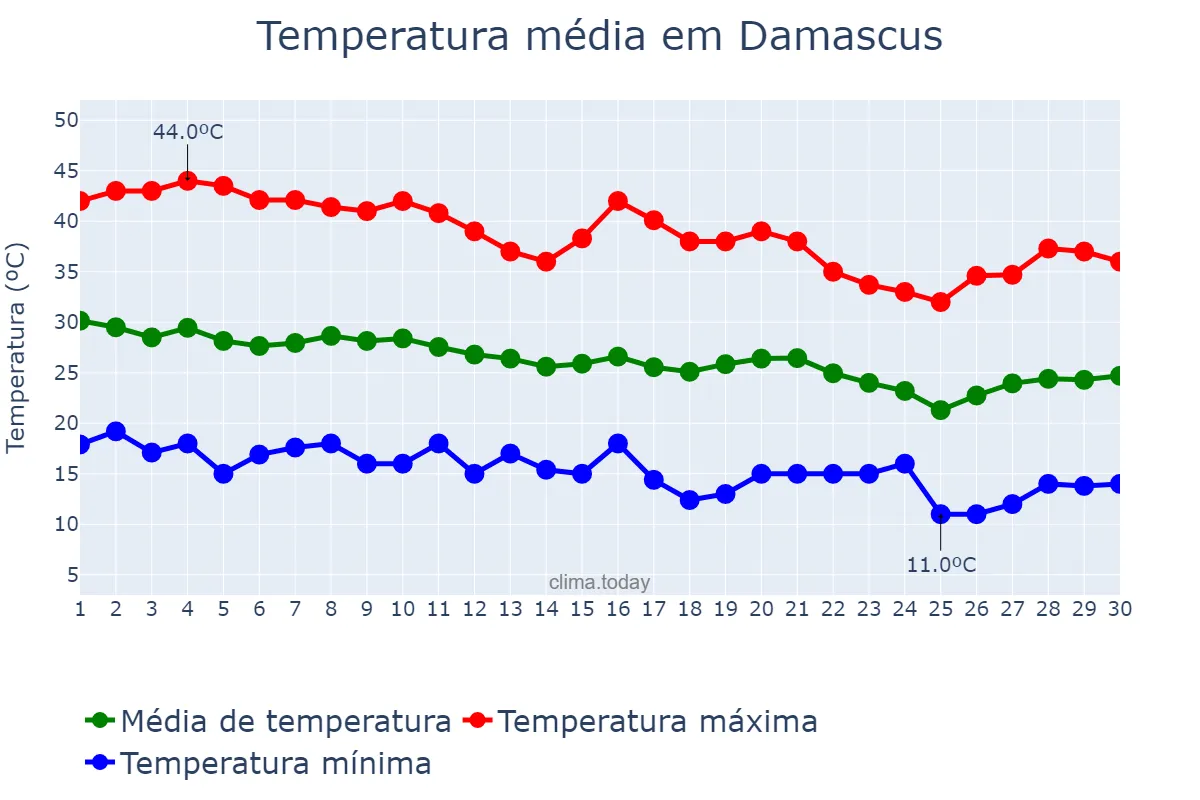 Temperatura em setembro em Damascus, Dimashq, SY