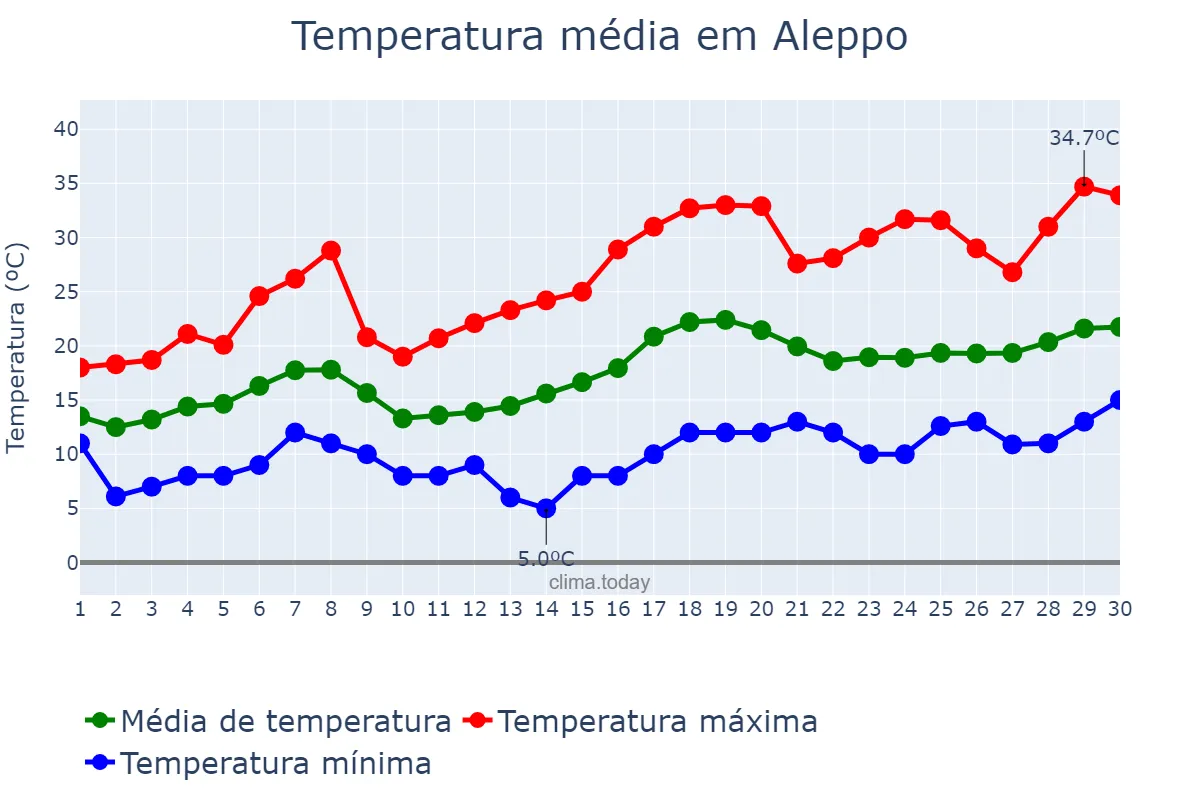 Temperatura em abril em Aleppo, Ḩalab, SY